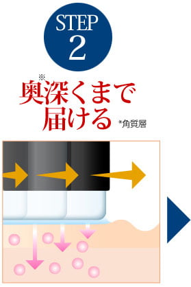 ヒト幹培養液を深くダイレクトに届ける